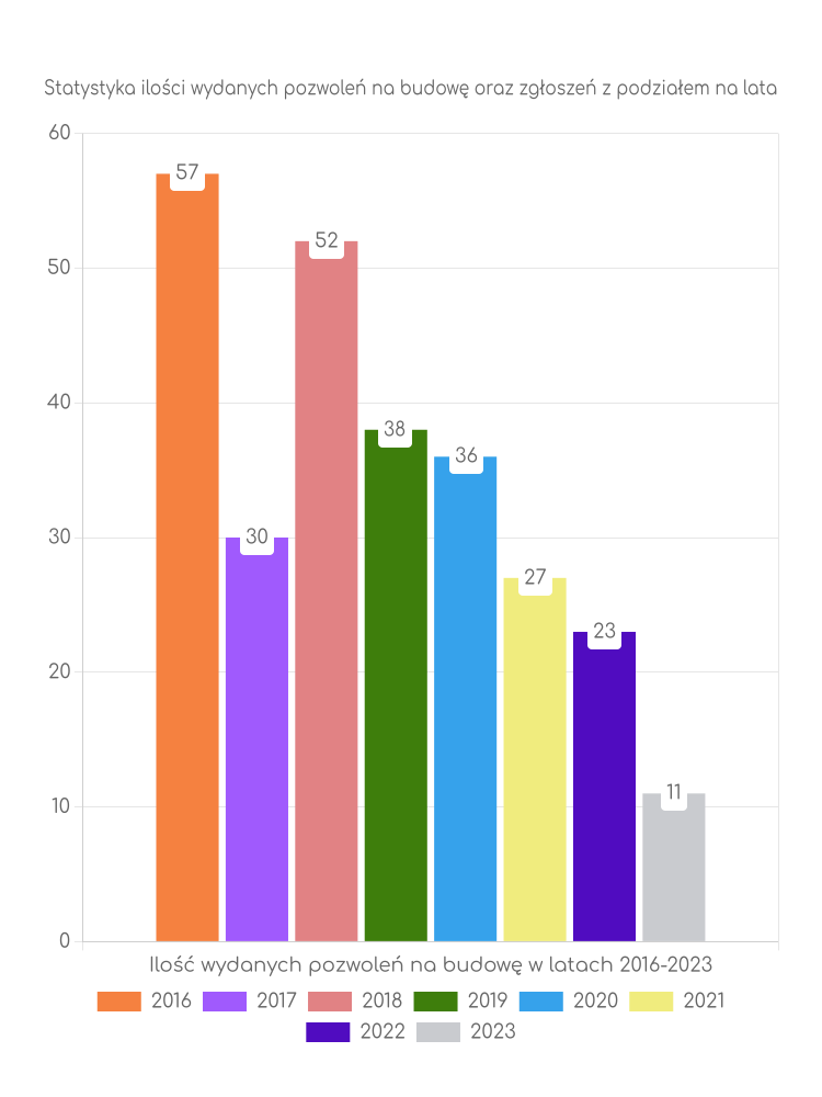 Zestawienie statystyk pozwoleń na budowę w gminie Janowiec Kościelny